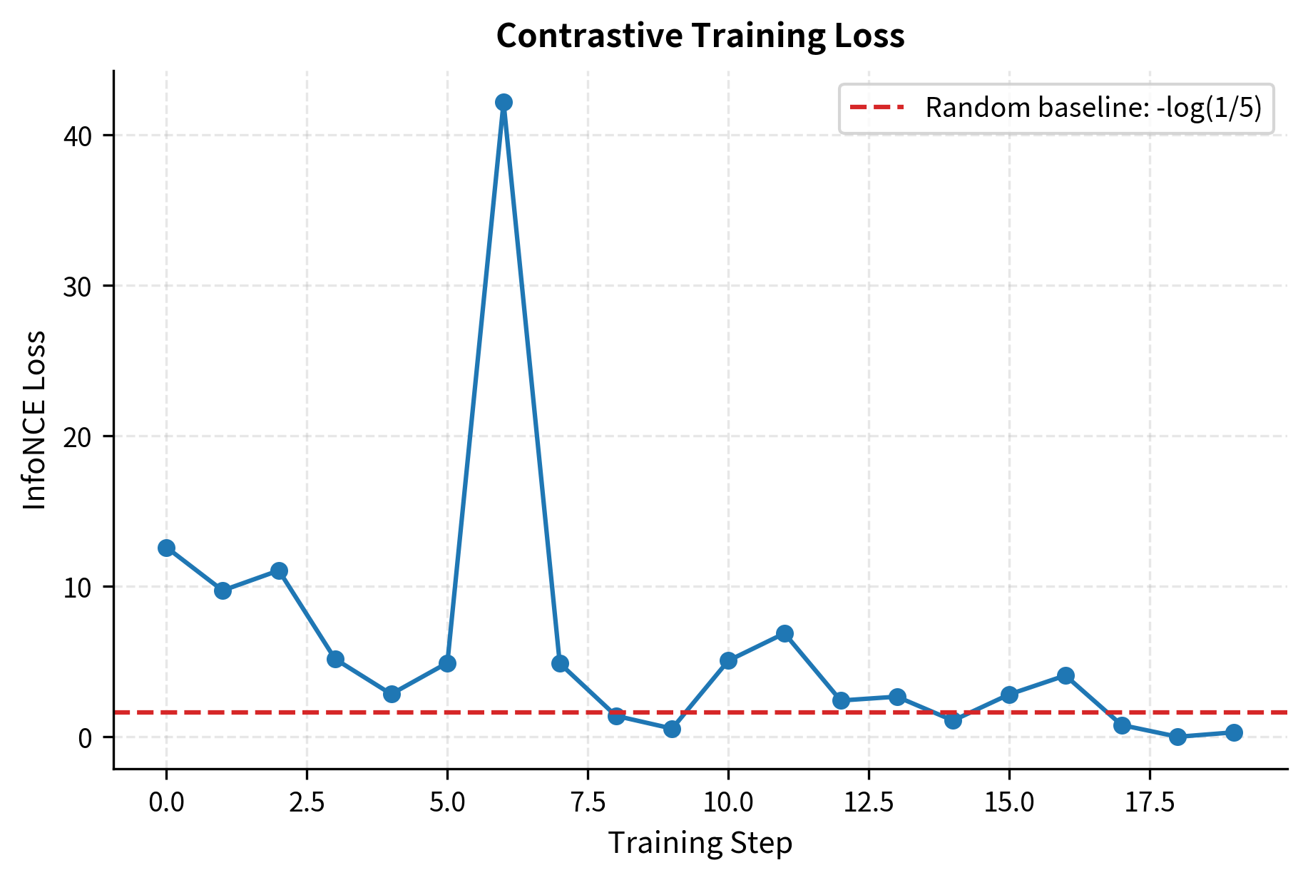 Visualization of the In-Batch Negatives similarity matrix, where diagonal elements (green) represent positive query-passage pairs and off-diagonal elements (red/orange) serve as negatives. This structure allows for the efficient computation of $B^2$ similarity scores from just B forward passes.