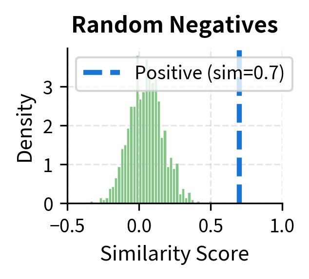 Softmax probability distributions across four temperature scales ($\tau$). Lower temperatures (e.g., 0.1) produce peaked distributions that force the model to be confident in the positive match, while higher temperatures (e.g., 5.0) flatten the distribution and reduce the penalty for ranking errors.