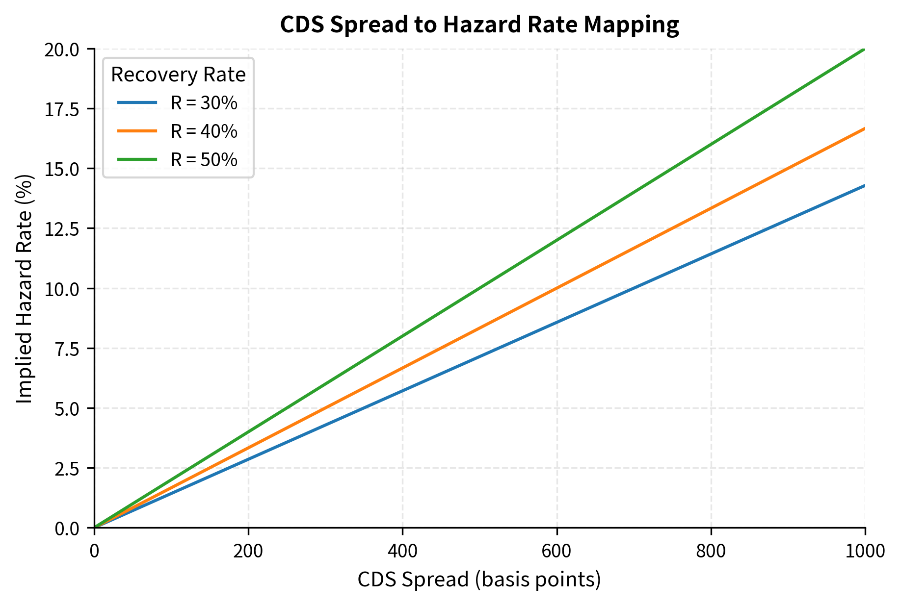 Line chart showing hazard rate increasing linearly with CDS spread, with three lines for different recovery rate assumptions.