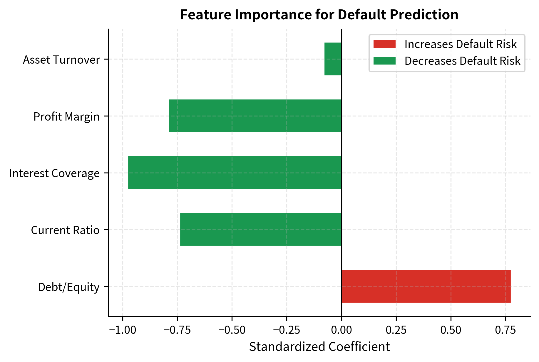 Horizontal bar chart showing five feature coefficients, with debt/equity positive and other features negative.