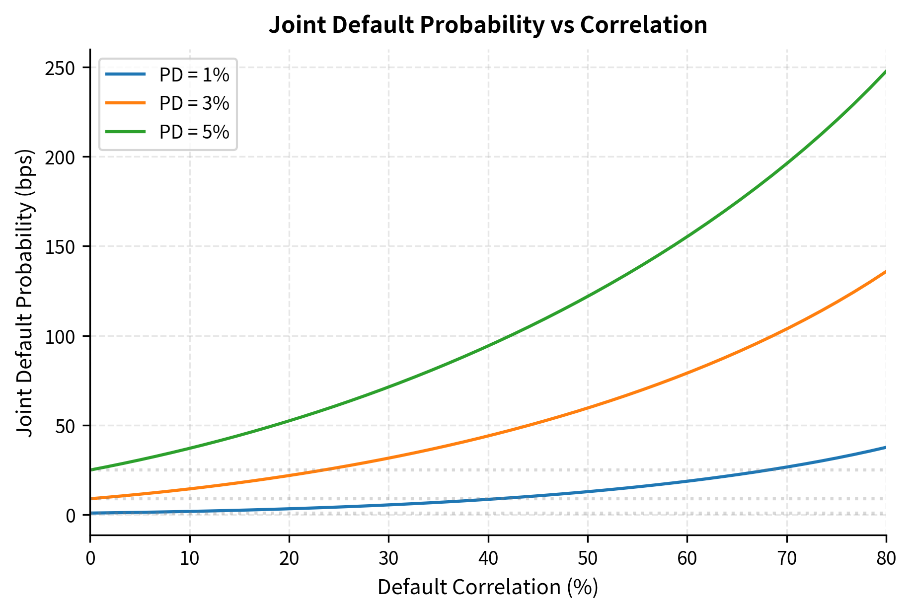 Line chart showing joint default probability increasing with correlation for three different individual PD levels.