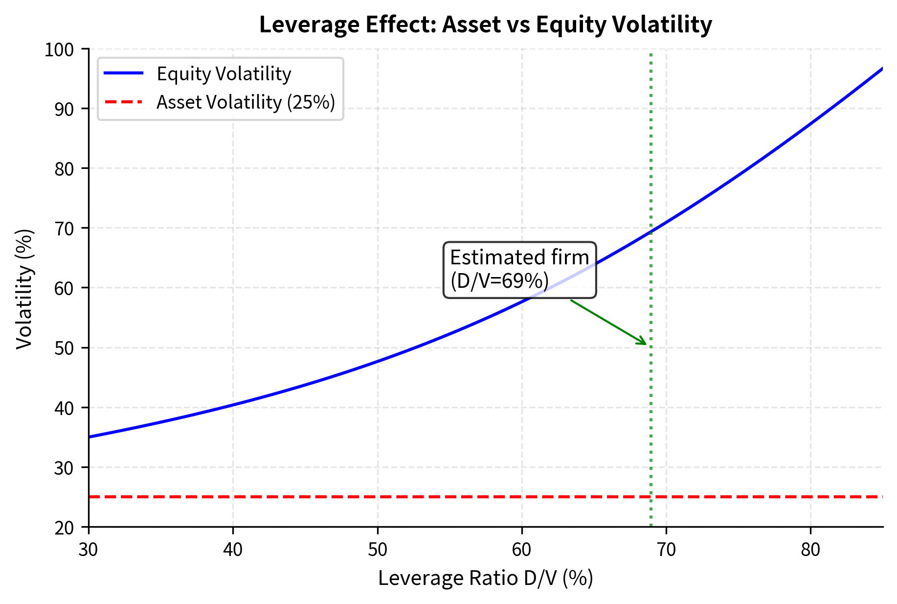 Equity volatility increases nonlinearly with leverage ratio (D/V) for fixed asset volatility of 25%, accelerating sharply above 60% leverage to reach nearly 100% at 80% leverage. The steep acceleration reflects how equity's compressed cushion magnifies small percentage asset movements into large percentage equity swings. Accurate asset parameter estimation requires accounting for this leverage multiplier effect, as ignoring it substantially overestimates unlevered asset volatility.