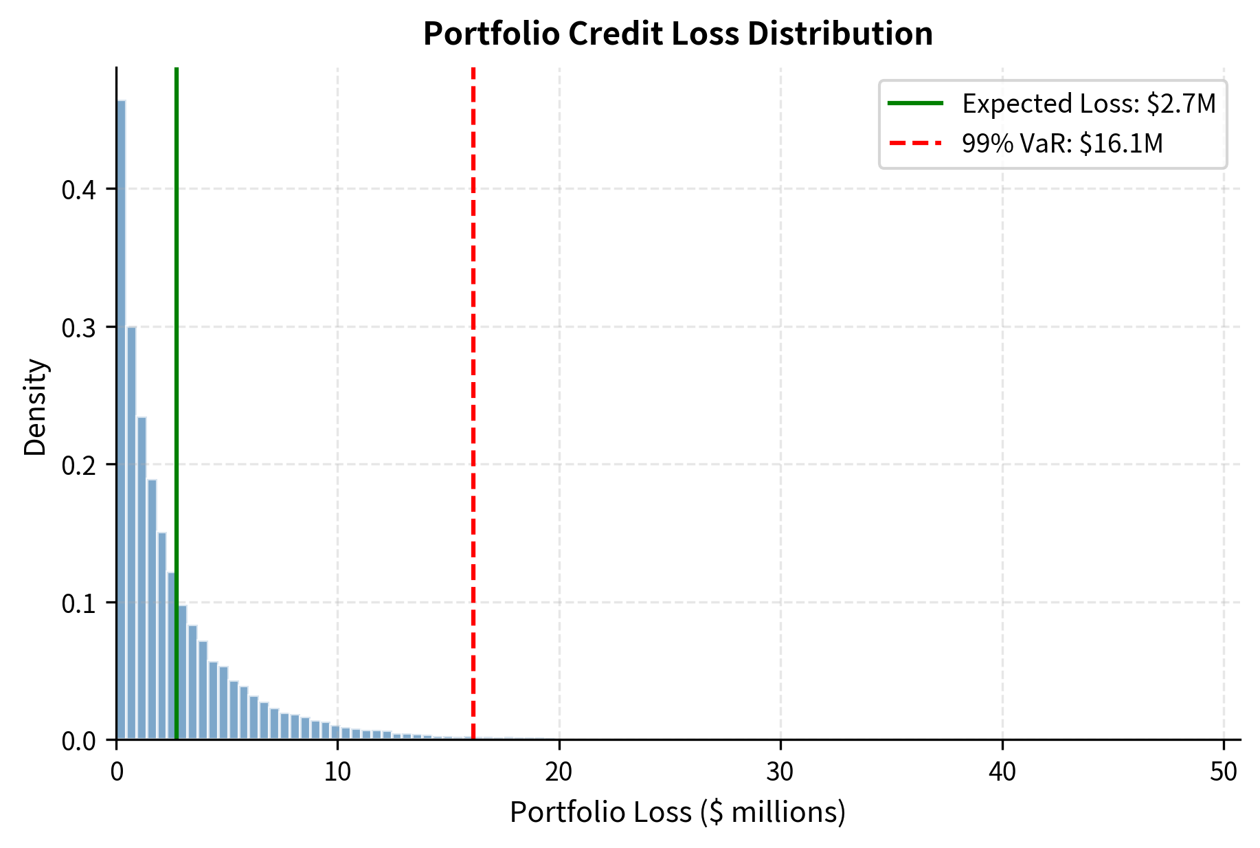 Histogram showing portfolio loss distribution with positive skew, expected loss at $0.4M and 99% VaR at $2M.