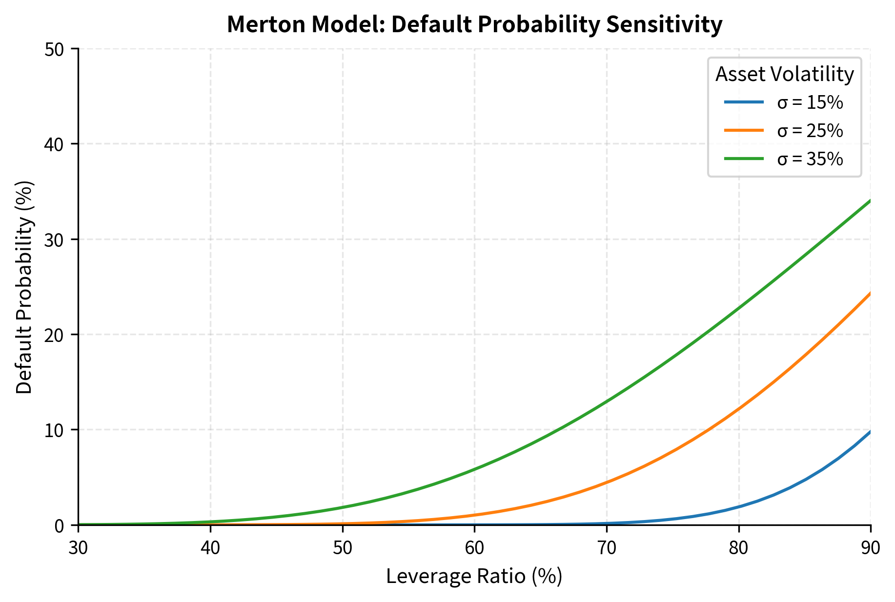 Line chart showing default probability versus leverage ratio for three volatility levels.