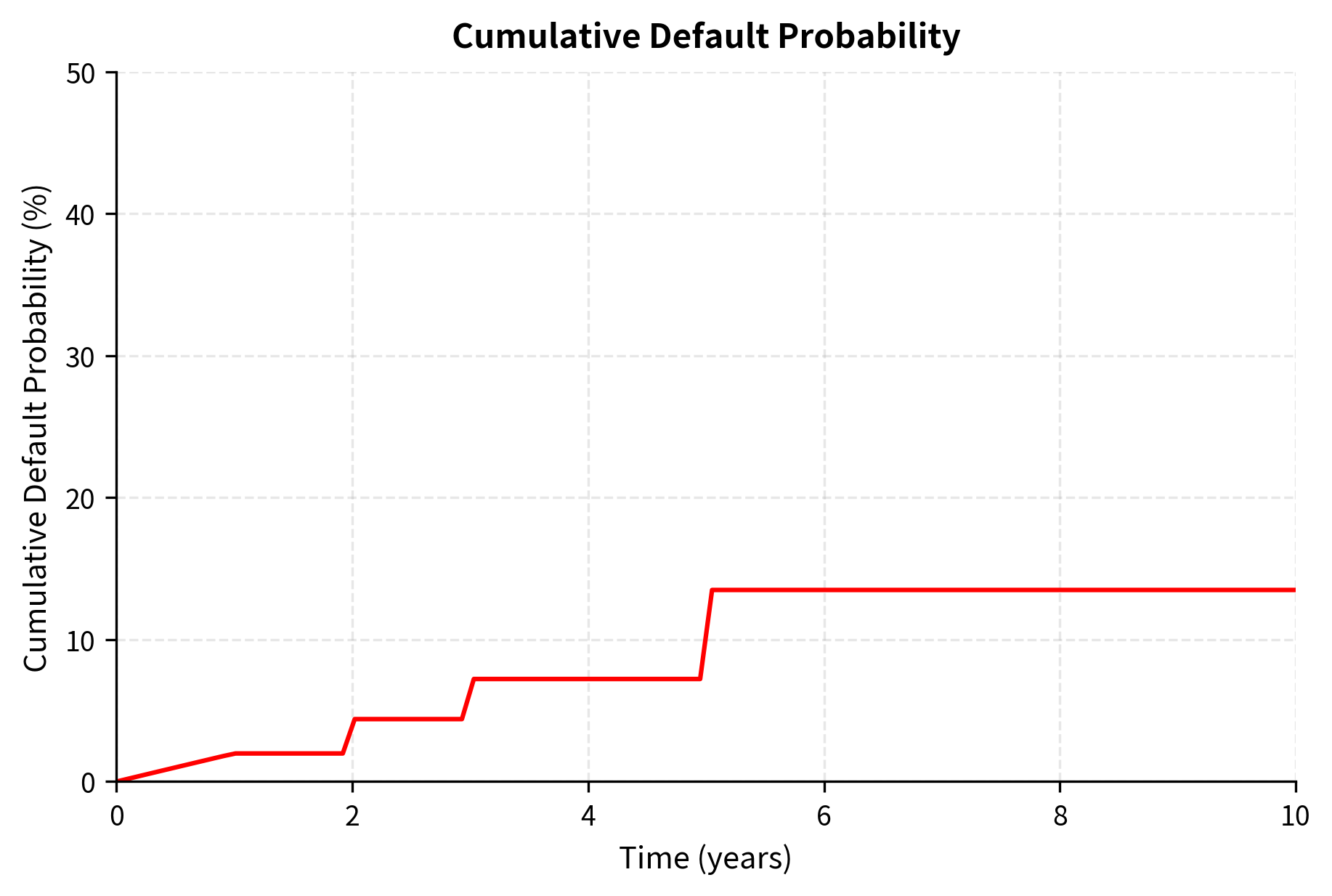 Line chart showing cumulative default probability rising from 0% to approximately 33% over 10 years.