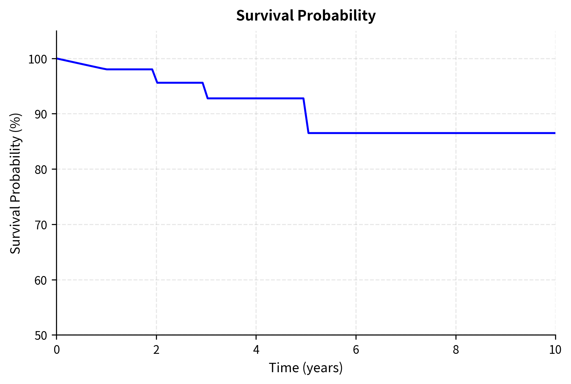 Line chart showing survival probability declining from 100% to approximately 67% over 10 years.