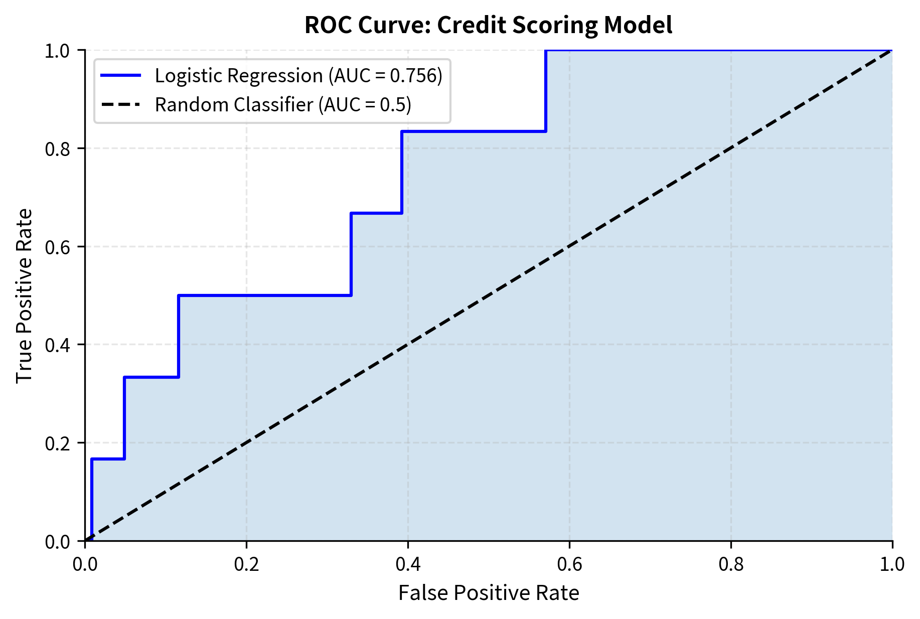 ROC curve showing logistic regression model performance with AUC above 0.85, well above the diagonal random classifier line.