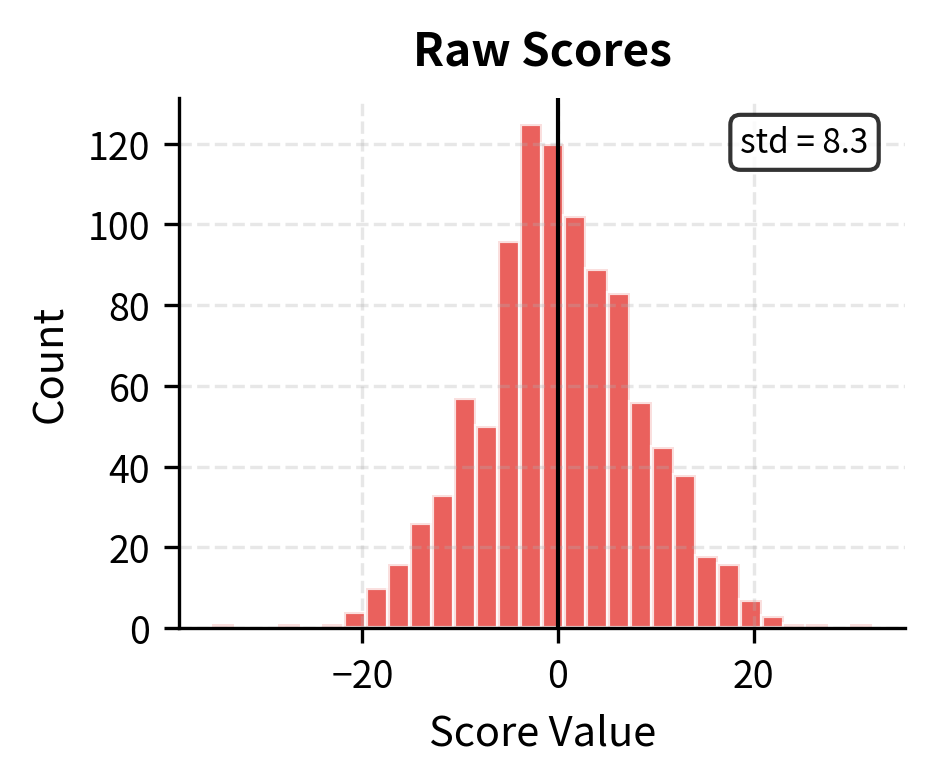 Histogram of raw attention scores showing wide spread from -4 to +4.