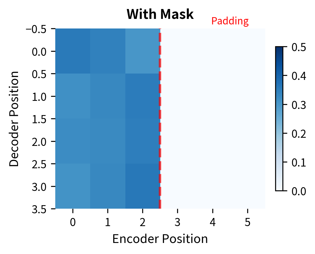 Heatmap showing attention weights concentrated on first 3 positions with zeros for padded positions.