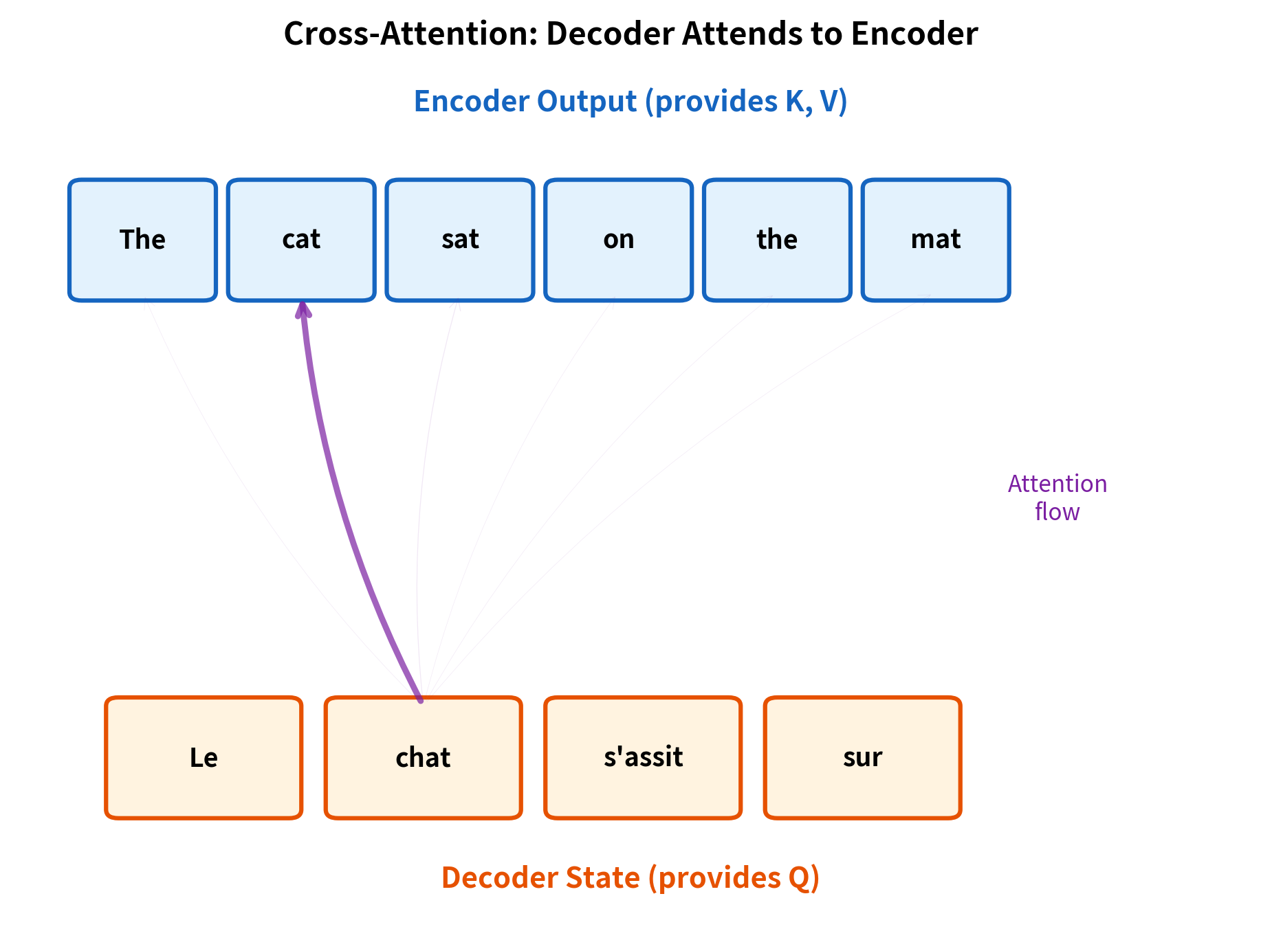 Diagram showing arrows from decoder positions to encoder positions representing attention flow, with Q from decoder and K,V from encoder.