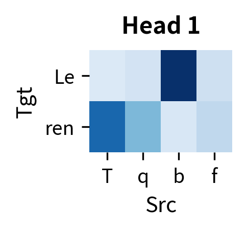 Heatmap showing attention weights for head 1.