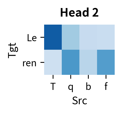 Heatmap showing attention weights for head 2.