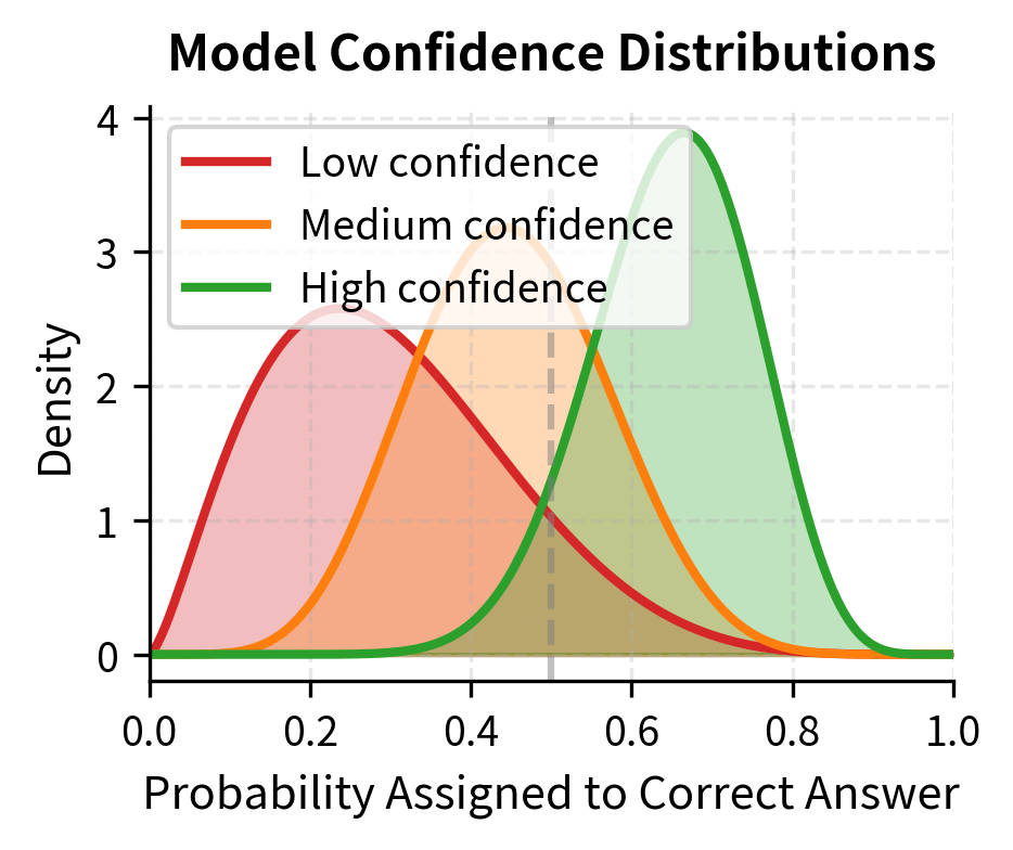 Density plot showing probability distributions for low, medium, and high confidence models.
