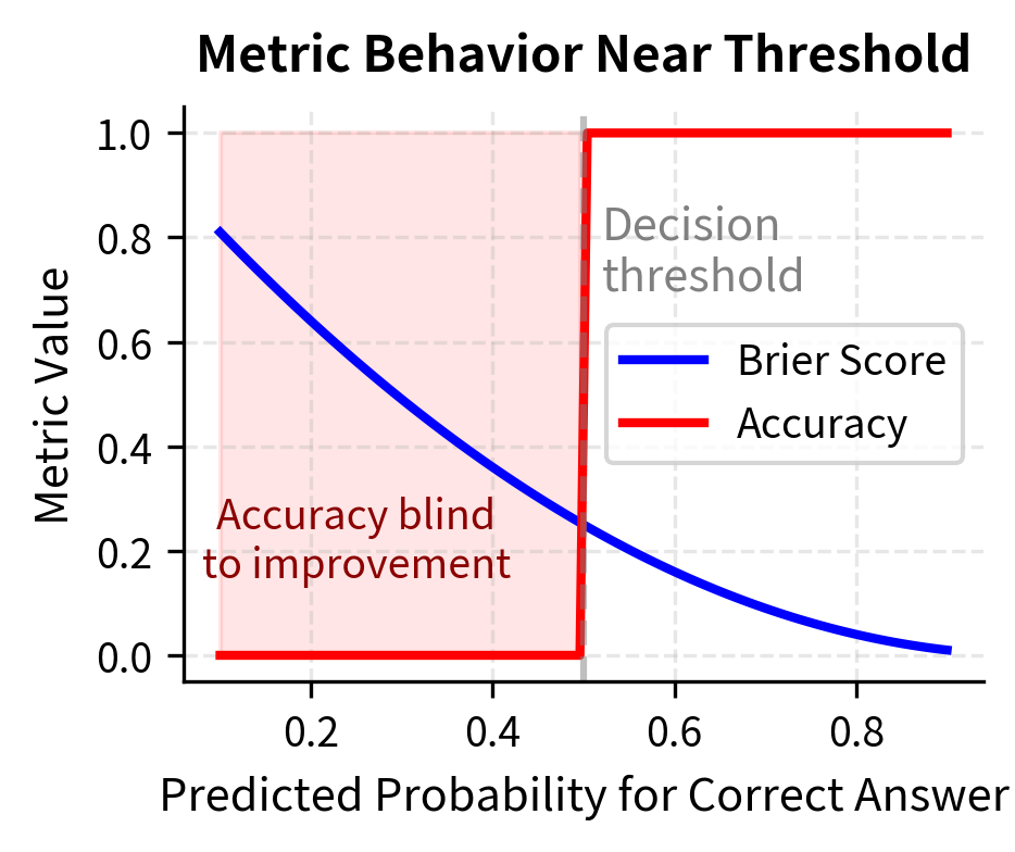 Line plot comparing Brier score and accuracy metrics near the 0.5 decision threshold, showing accuracy's blind zone.