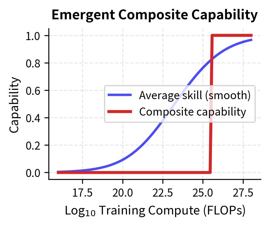 Line plot comparing smooth average skill to sharp composite capability emergence.