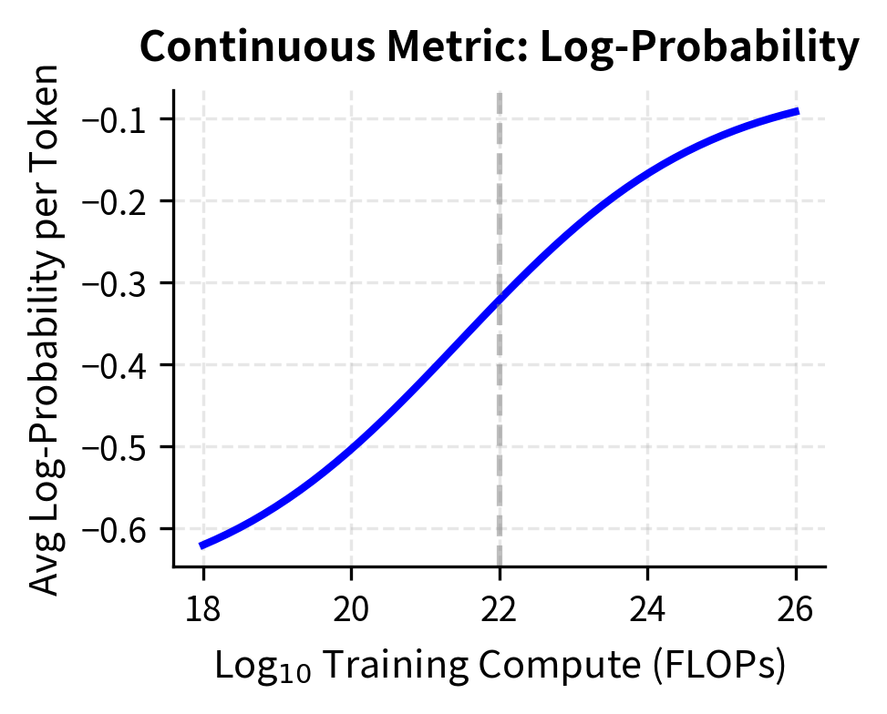Line plot showing smooth, gradual improvement in average log-probability per token as compute increases.