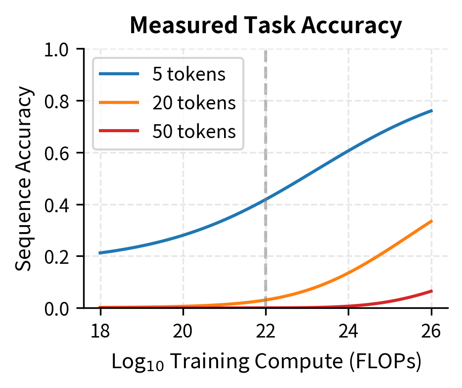 Line plot showing increasingly sharp S-curve transitions in sequence accuracy for longer sequences.