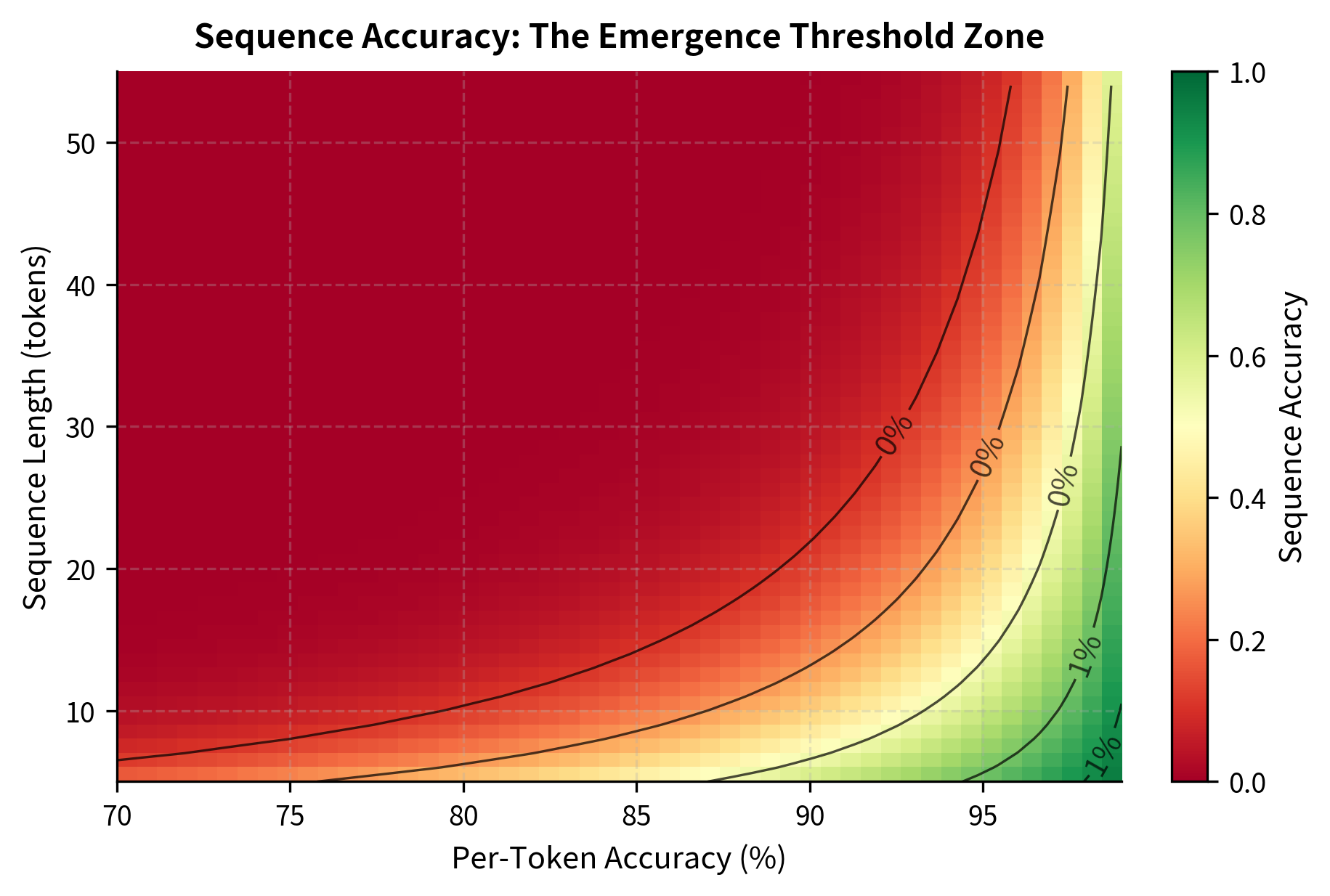 Heatmap showing sequence accuracy as a function of per-token accuracy and sequence length, with contour lines marking key probability thresholds.