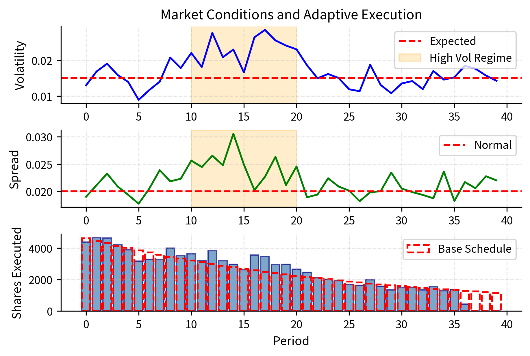 Three-panel chart showing volatility conditions, spread conditions, and resulting execution pattern over 40 periods.