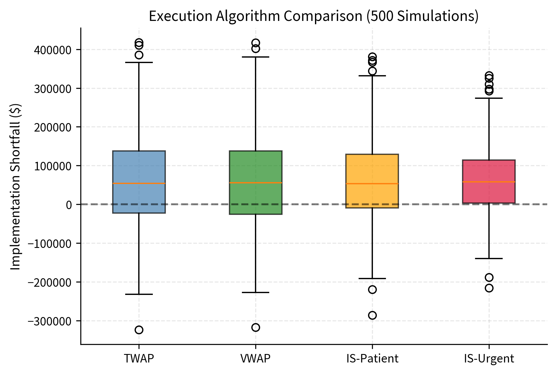 Box plot comparing implementation shortfall distributions for TWAP, VWAP, IS-Patient, and IS-Urgent algorithms.