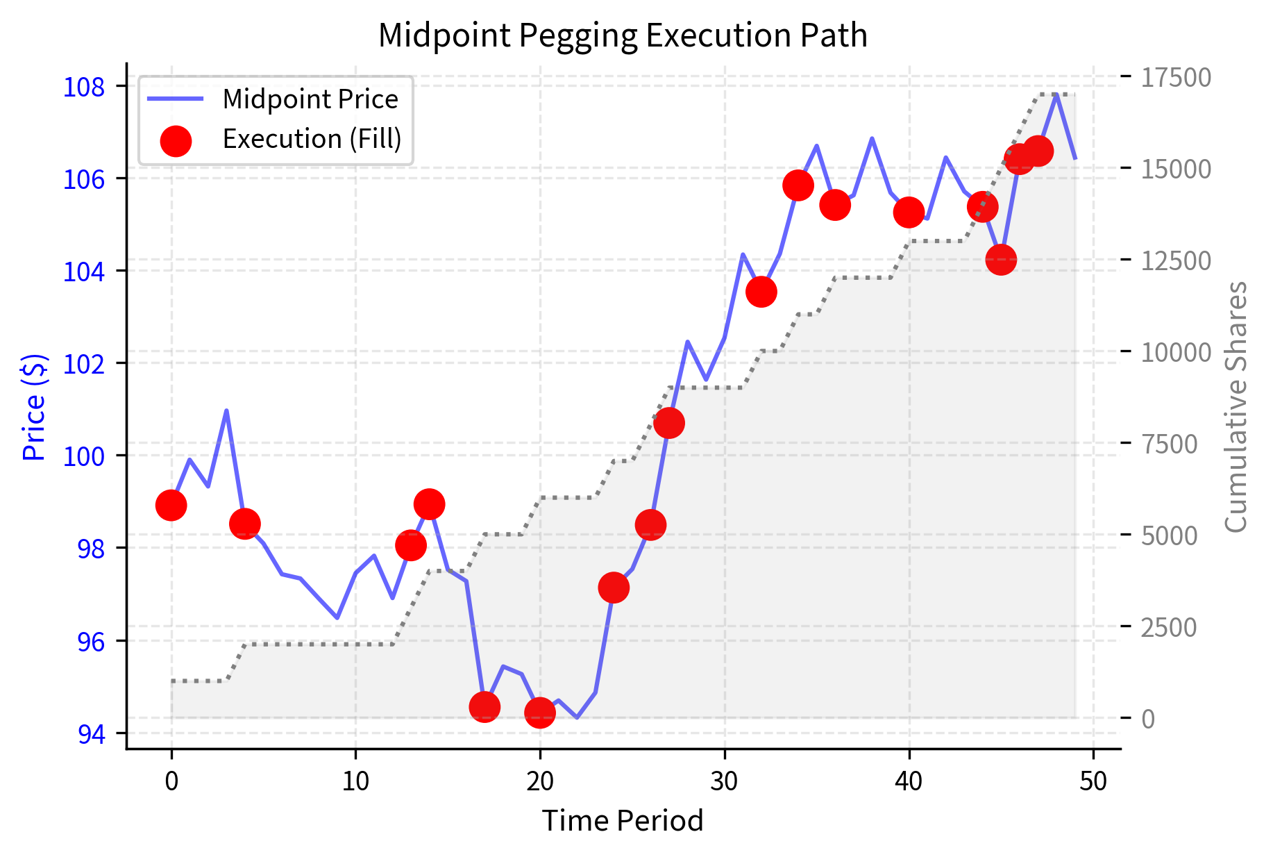 Midpoint pegging execution simulation for 50,000 shares over 50 periods with 35% fill probability per period. Executed fills reach approximately 17,500 shares, revealing how midpoint pegging captures bid-ask spread savings at the cost of execution uncertainty. This strategy is optimal when price improvement matters more than completing the full order.