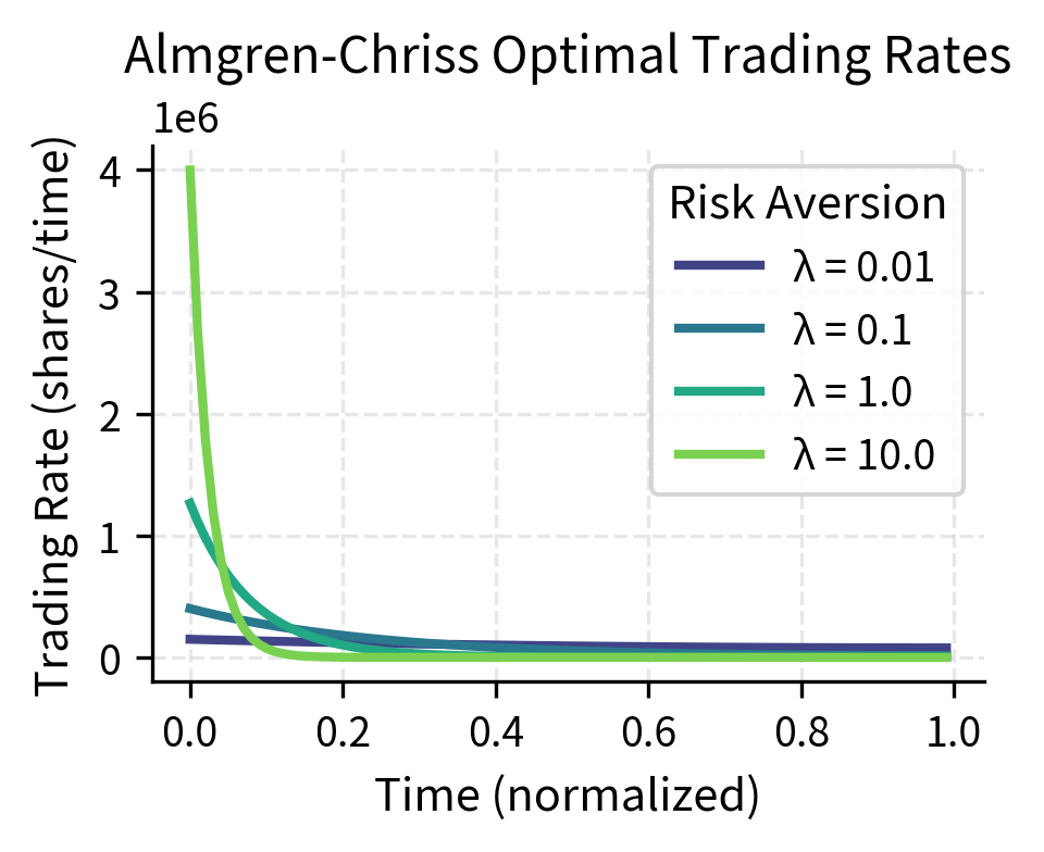 Line plot showing trading rate over time, with higher initial rates for risk-averse traders.