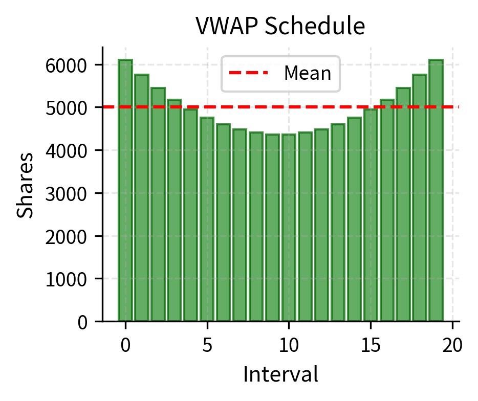 VWAP execution schedule for 100,000 shares following a U-shaped intraday volume pattern: execution concentrates at high-volume periods during market open and close while declining during midday, minimizing market impact by maintaining consistent proportional participation with available liquidity.
