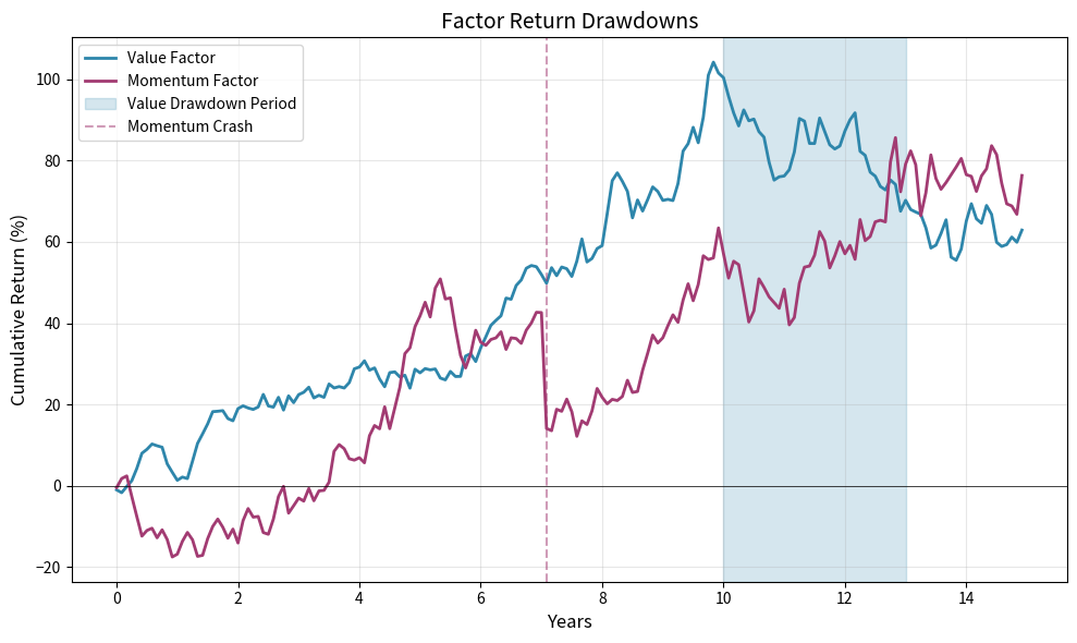 Line chart showing cumulative returns for value and momentum factors with significant drawdown periods highlighted.