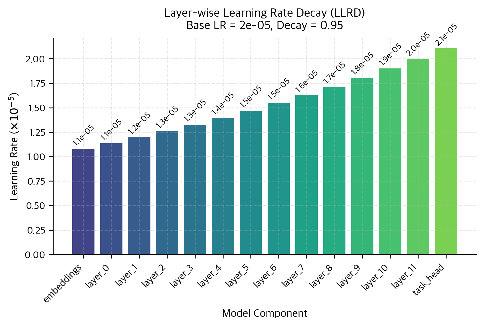 Geometric decay of learning rates across transformer layers. The exponential relationship means lower layers receive progressively smaller updates, preserving general linguistic knowledge while allowing upper layers to adapt to task-specific patterns.