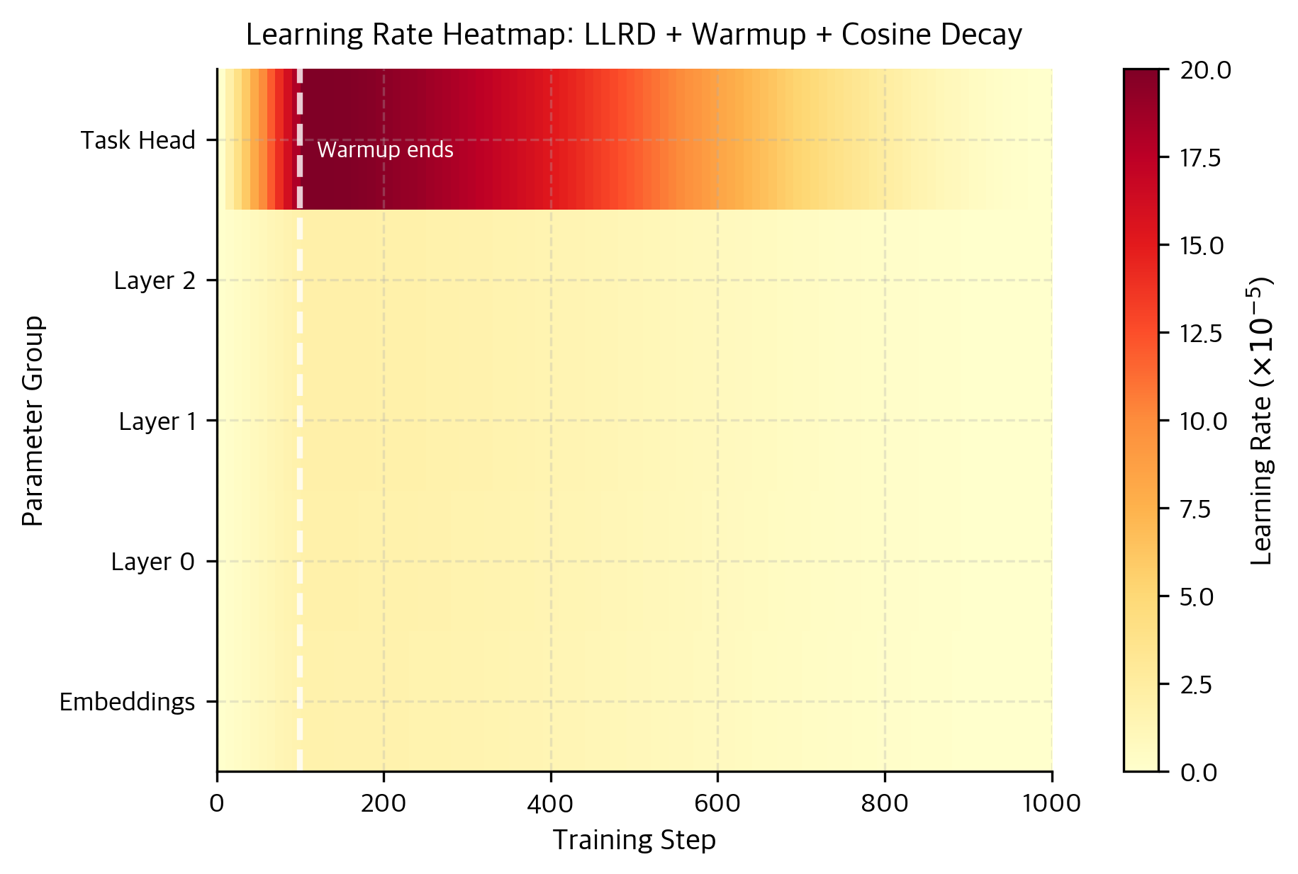 Heatmap showing learning rate evolution across all layers during fine-tuning. The color intensity represents learning rate magnitude, clearly showing the combined effect of LLRD (vertical gradient) and warmup plus decay (horizontal pattern).