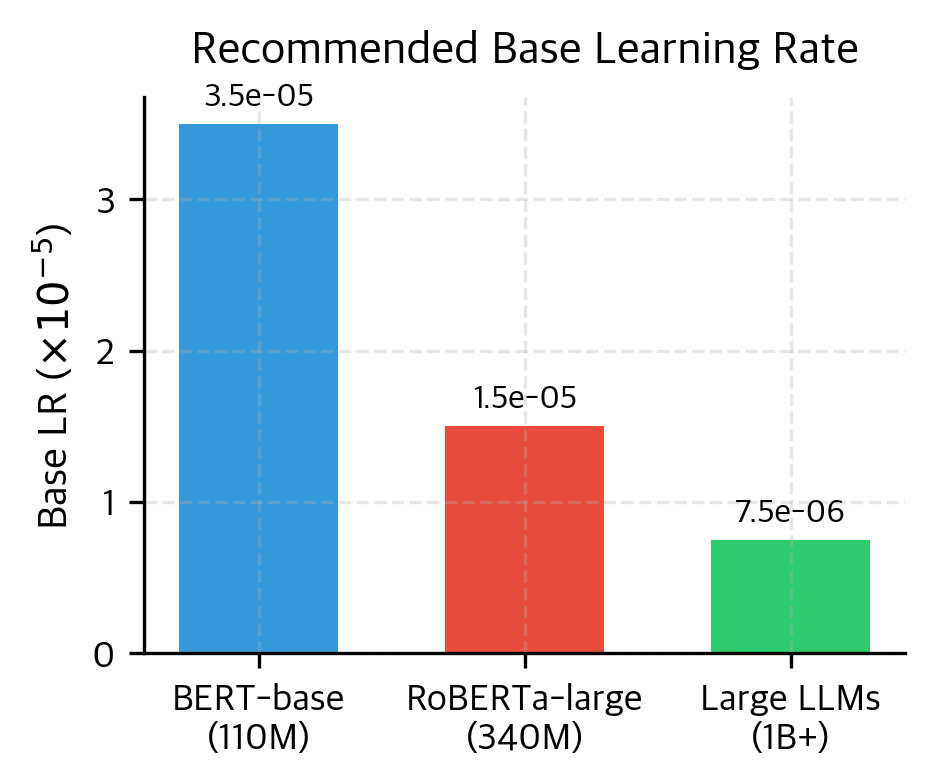 Recommended base learning rates for different model sizes. Larger models like 1B+ parameter LLMs require significantly lower learning rates to maintain optimization stability.