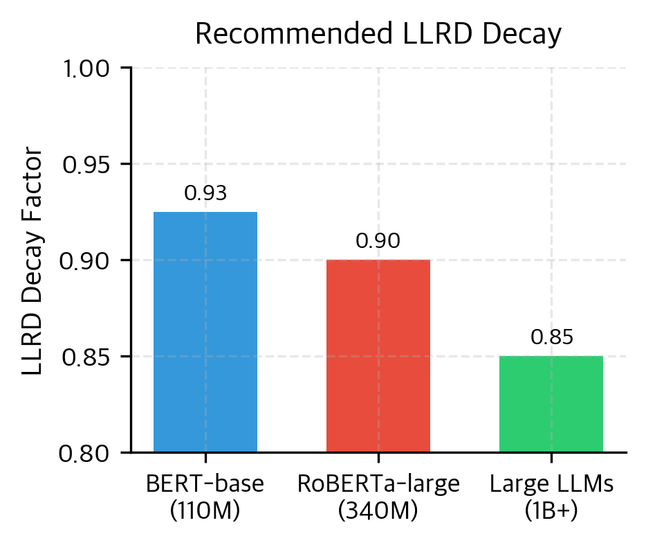 Recommended layer-wise learning rate decay (LLRD) factors. Larger models benefit from more aggressive decay (lower factors) to more strongly preserve pre-trained lower-layer representations.