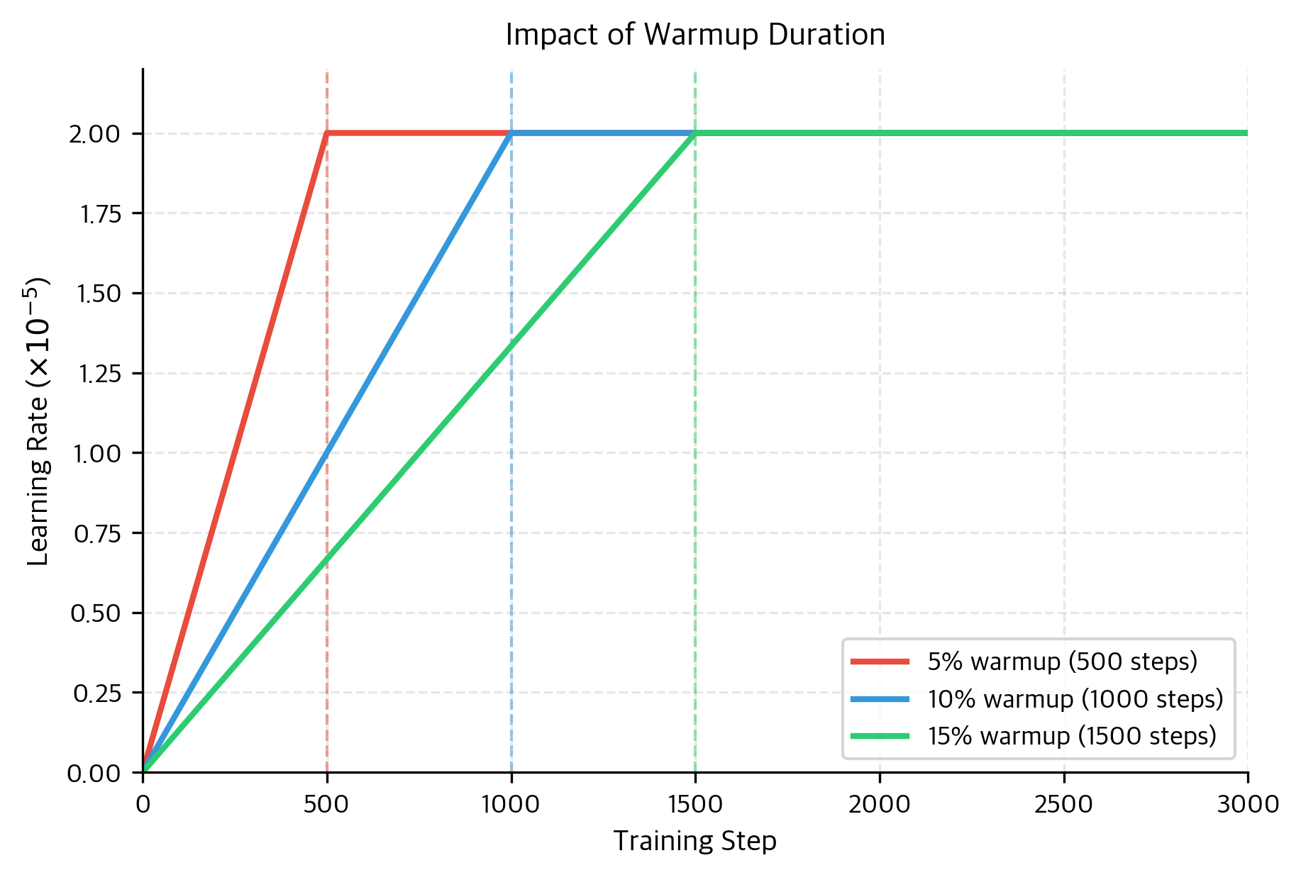 Comparison of different warmup durations. Shorter warmup (5%) reaches peak learning rate quickly but may destabilize training. Longer warmup (15%) provides more stability but delays the main training phase.
