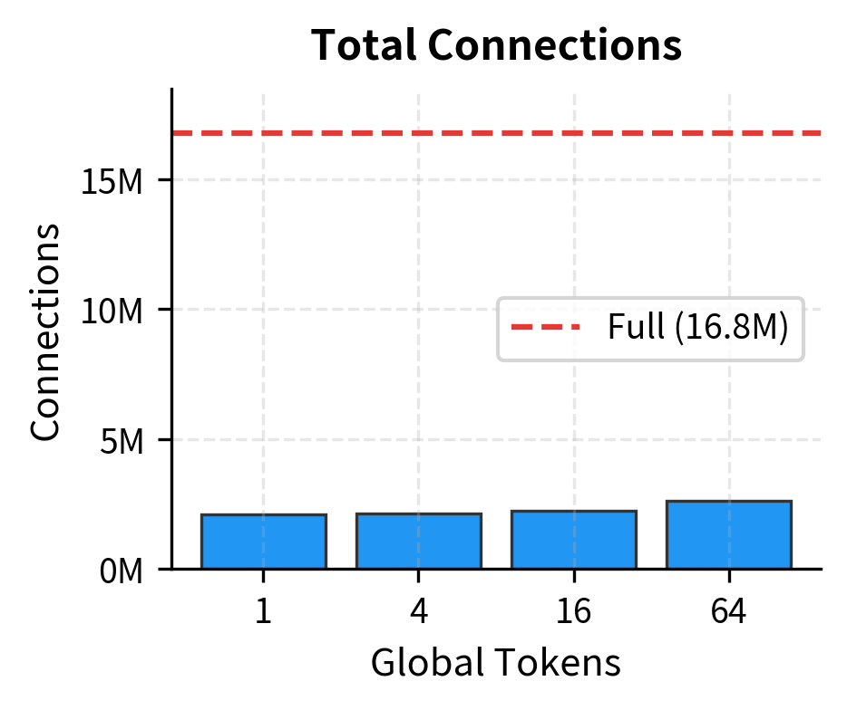 Bar chart showing attention connections for 1, 4, 16, and 64 global tokens, all far below the full attention baseline.