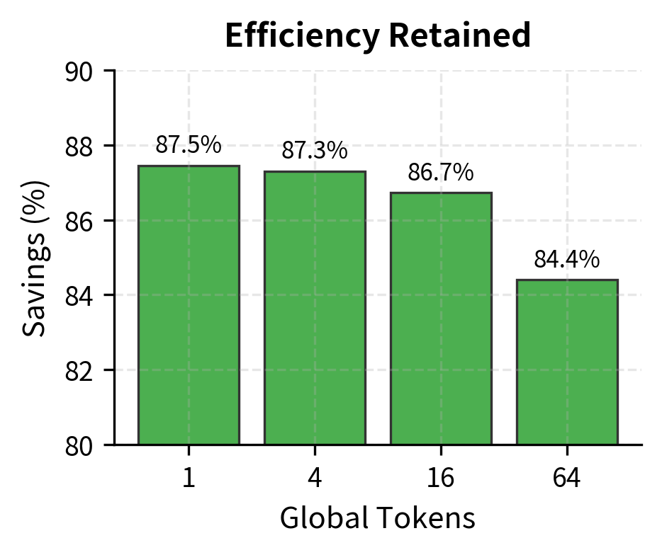 Bar chart showing savings percentage above 84% for all global token counts tested.