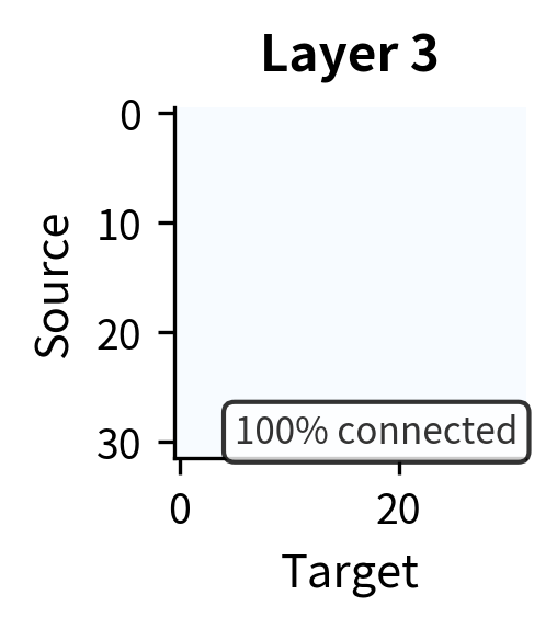 Fully connected matrix after three layers, all positions can exchange information.