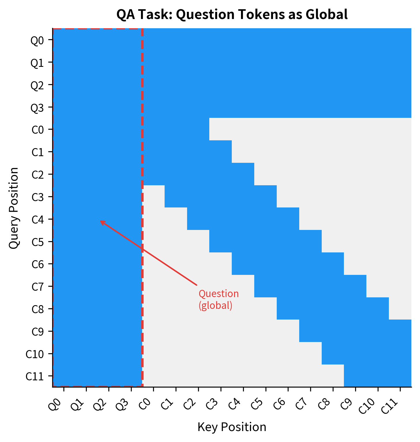 Heatmap showing question answering attention mask with global question tokens and local context attention.