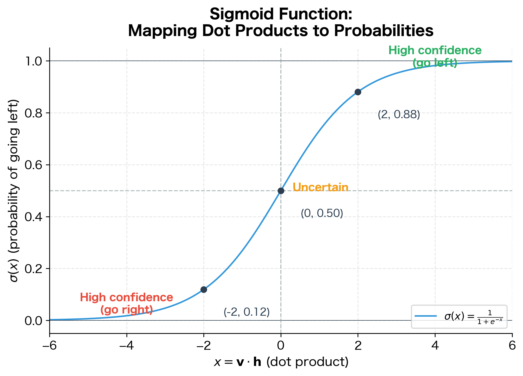 Log-log plot comparing O(V) and O(log V) complexity curves.