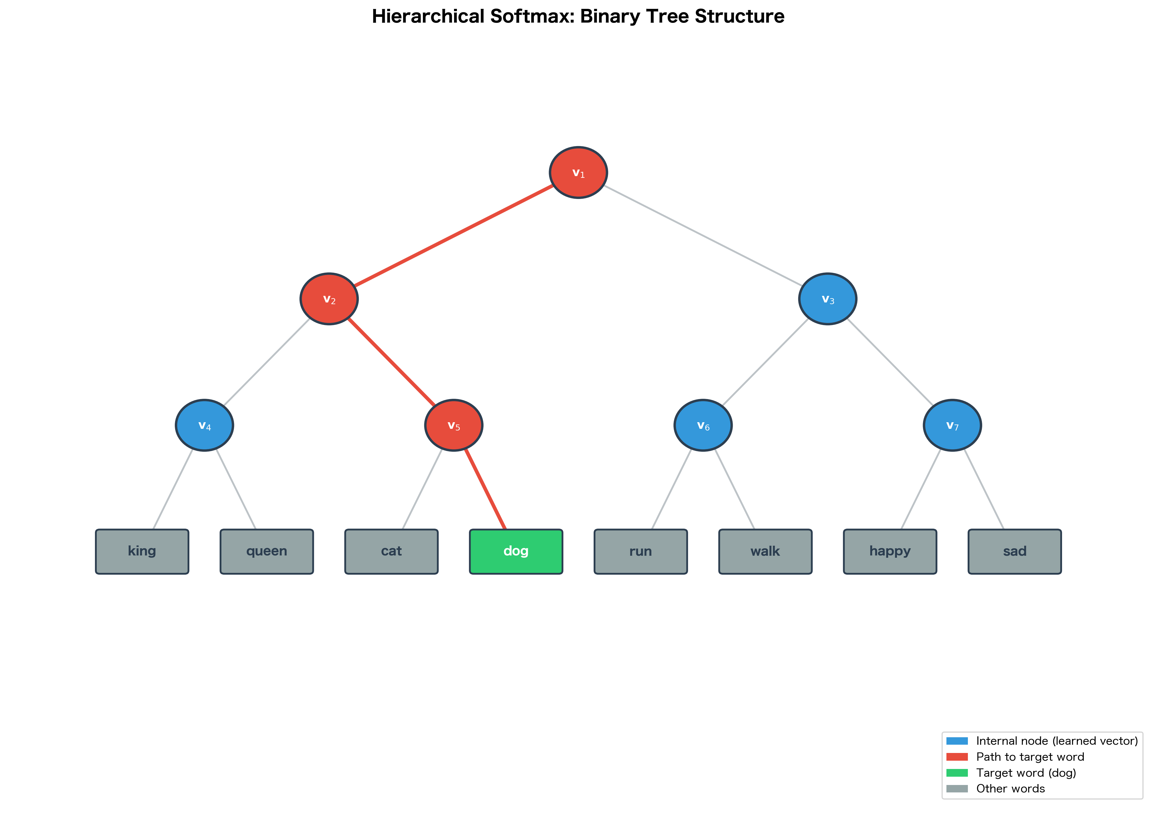 Binary tree with 8 word leaves showing the path to 'dog' highlighted.