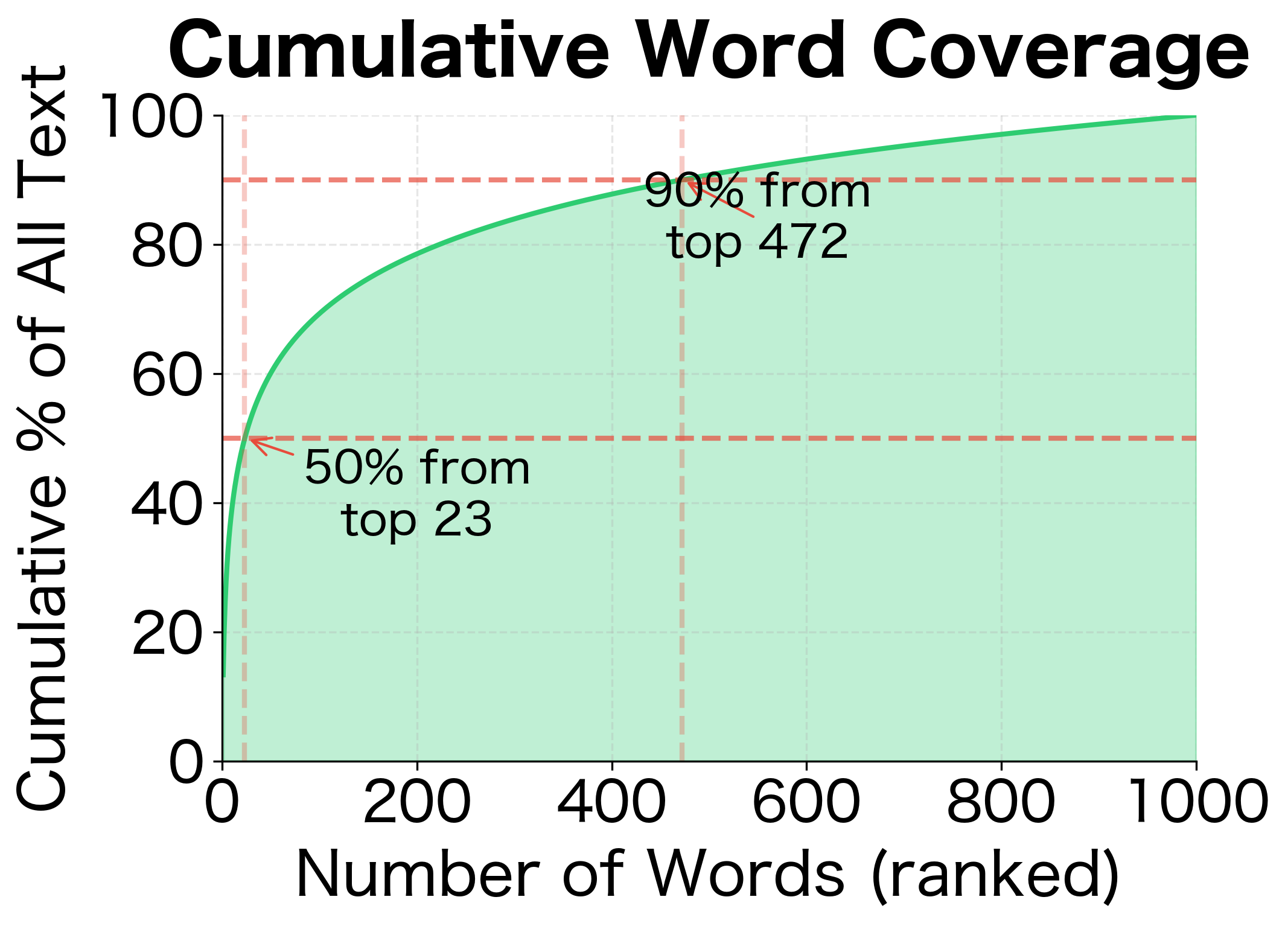 Cumulative frequency curve showing concentration of word usage.