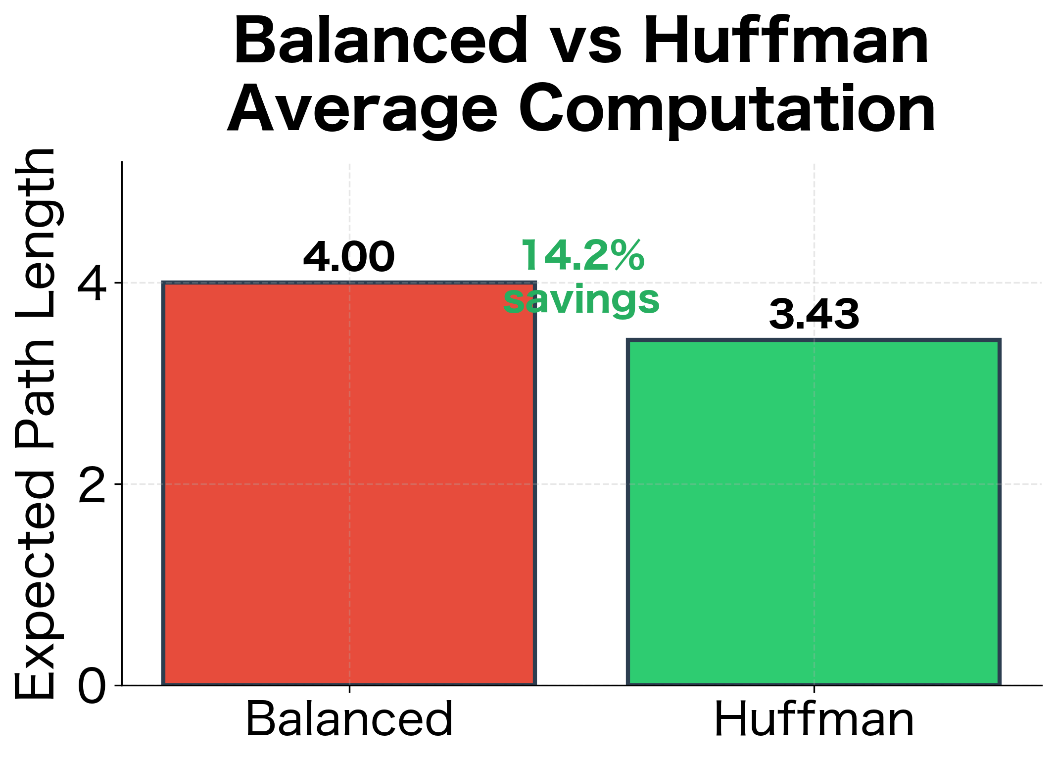 Bar chart comparing balanced tree vs Huffman tree expected path lengths.
