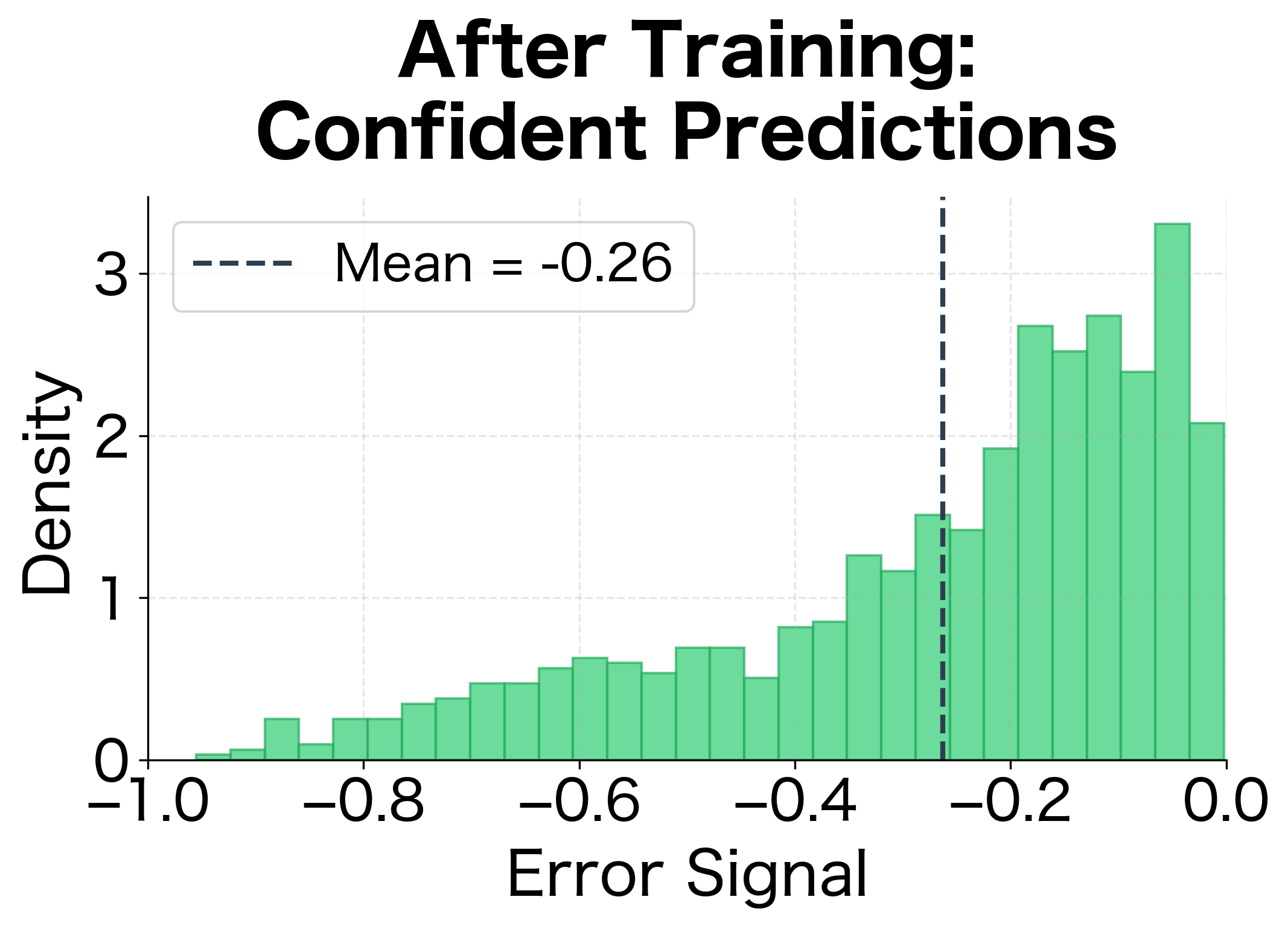 Histogram of error signals after training peaked near 0.
