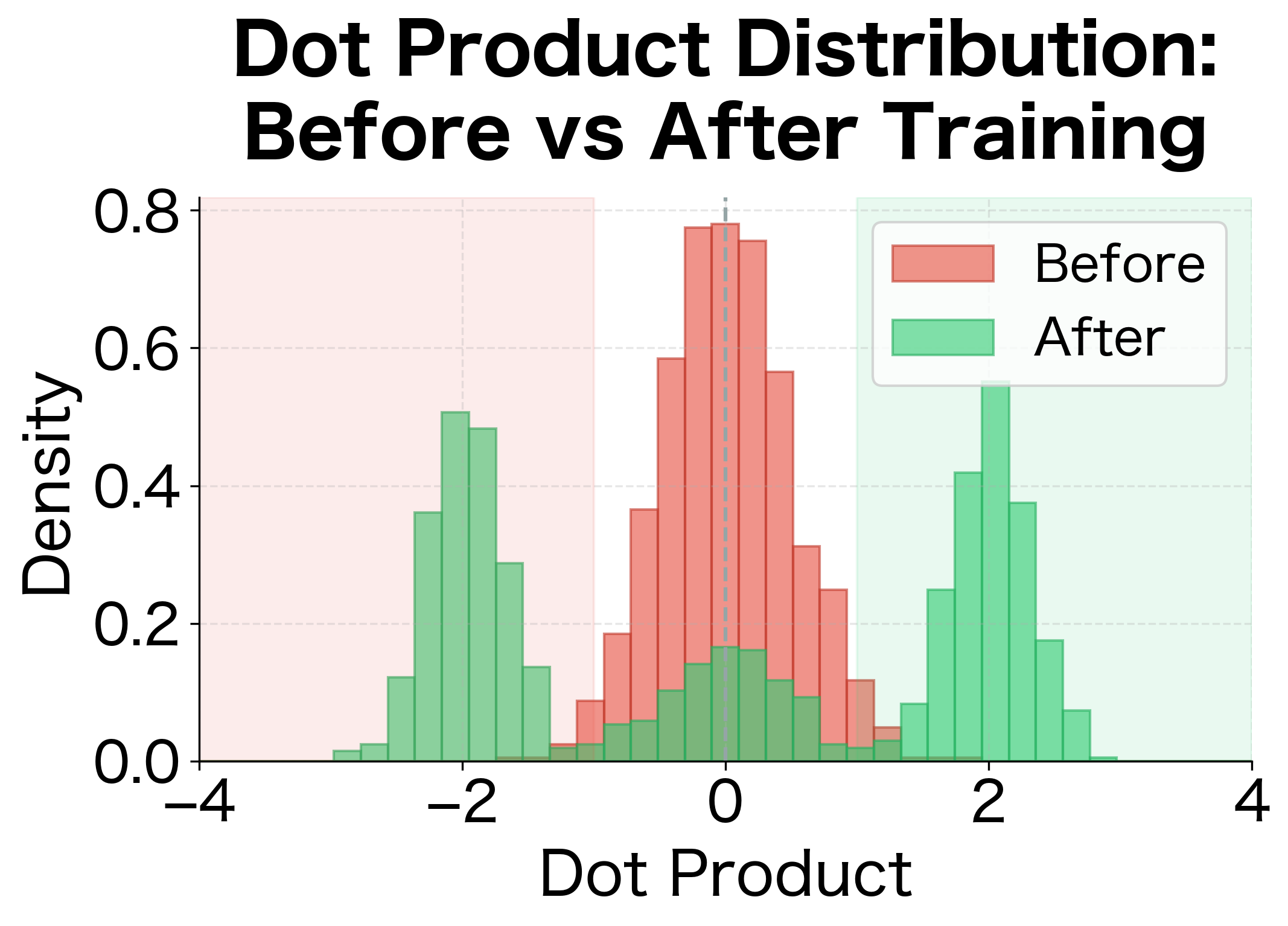 Overlapping histograms comparing dot product distributions.