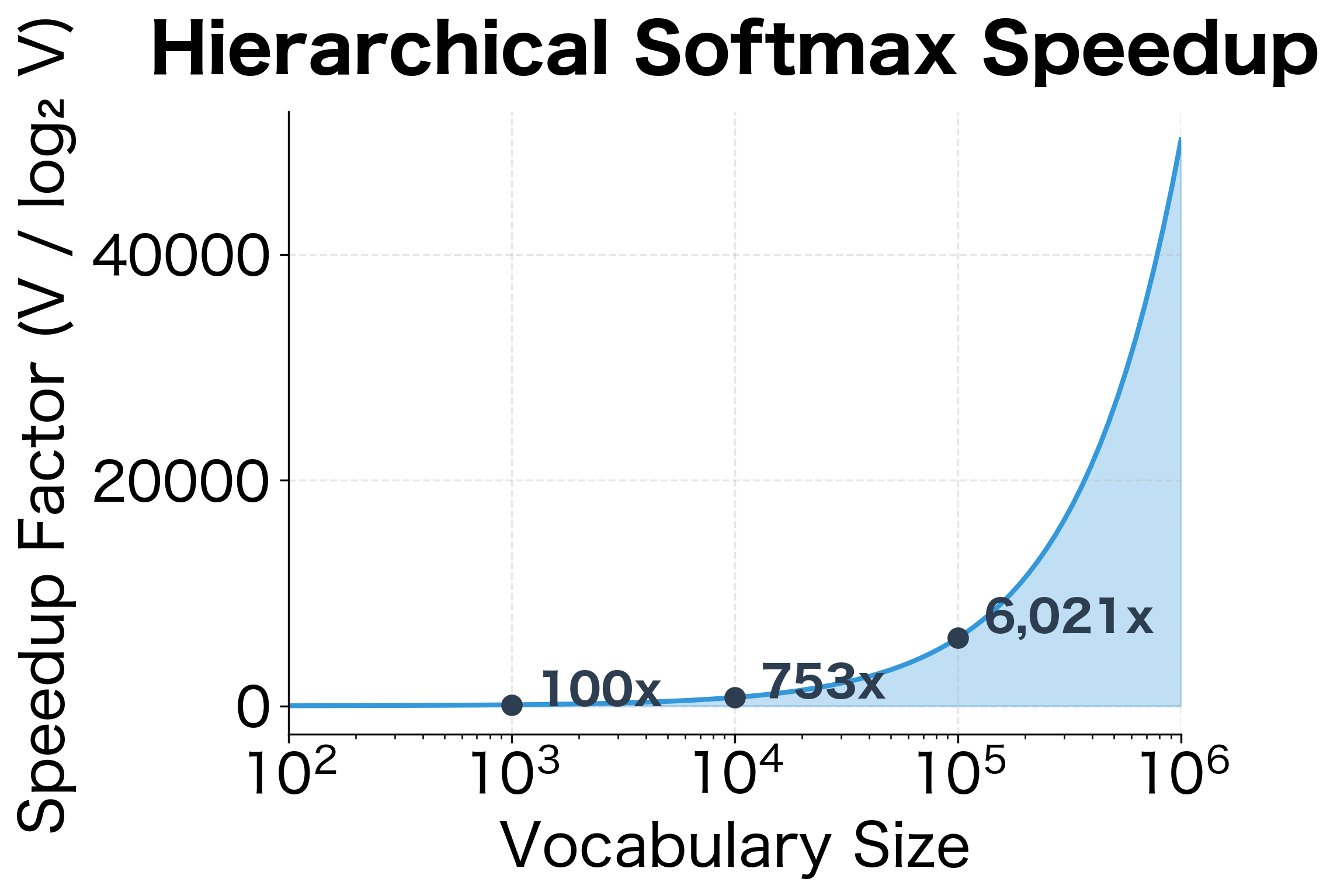 Semi-log plot showing speedup factor increasing with vocabulary size.