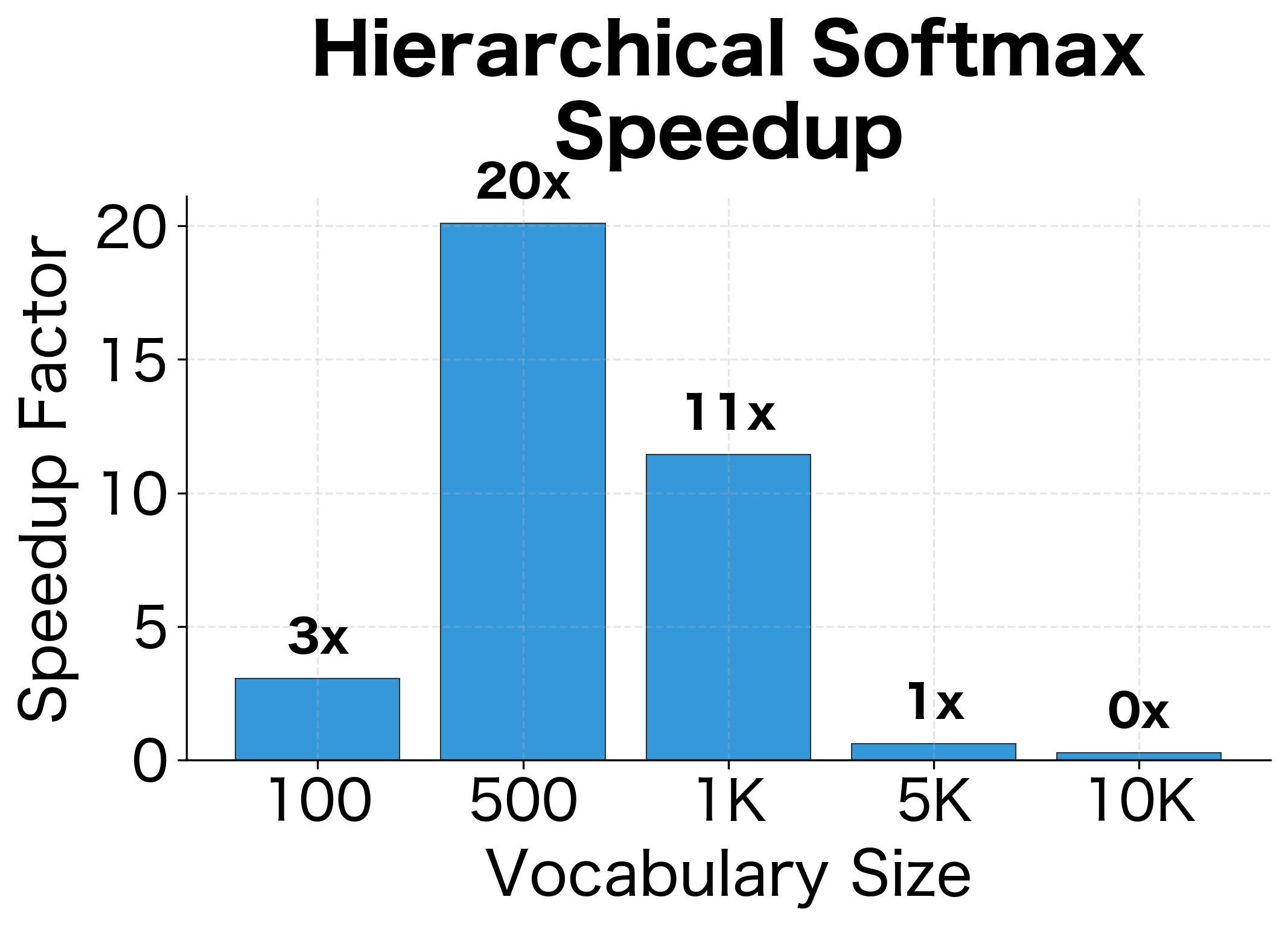 Bar chart showing speedup factor increasing with vocabulary size.