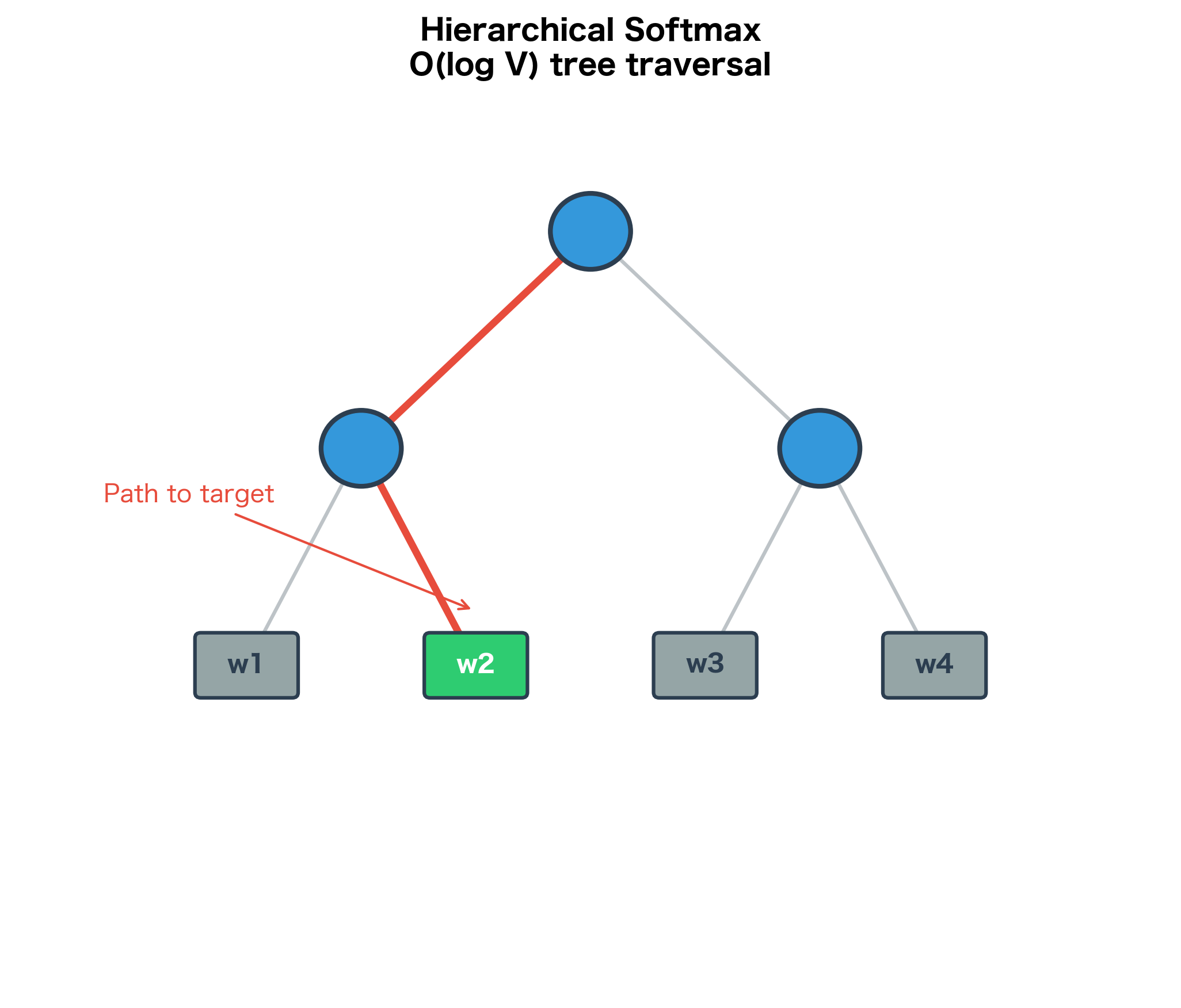 Tree diagram showing hierarchical softmax path traversal.