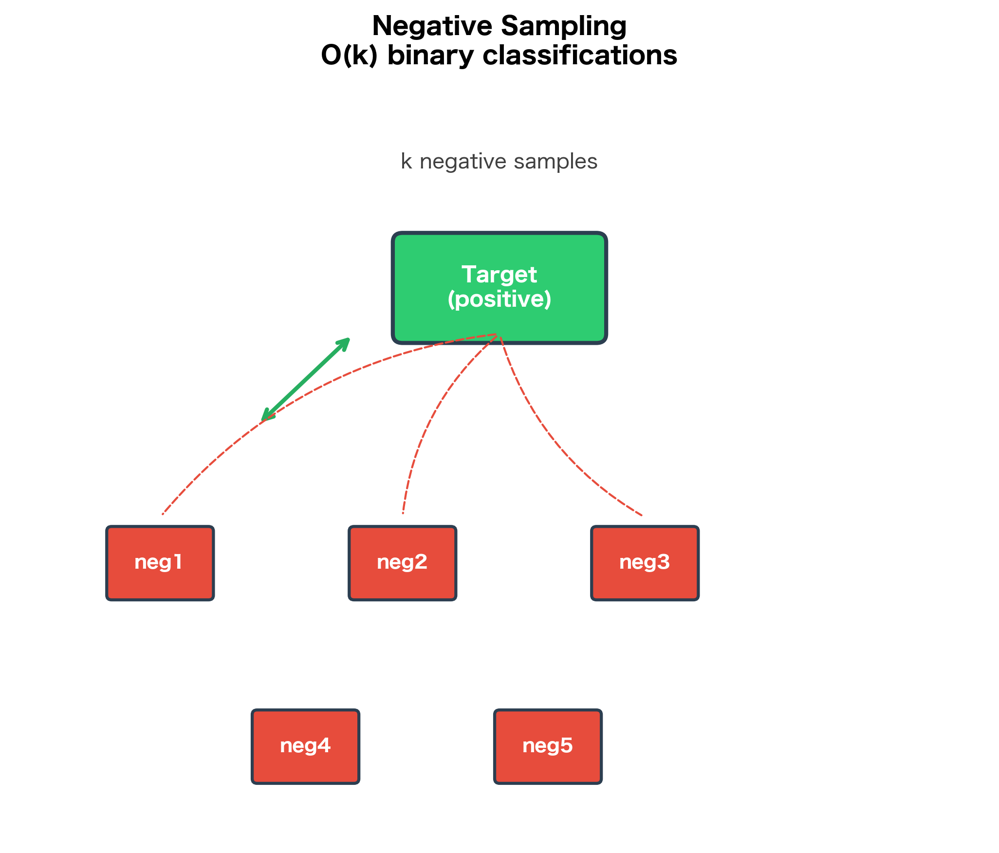Diagram showing positive target word versus k negative samples.