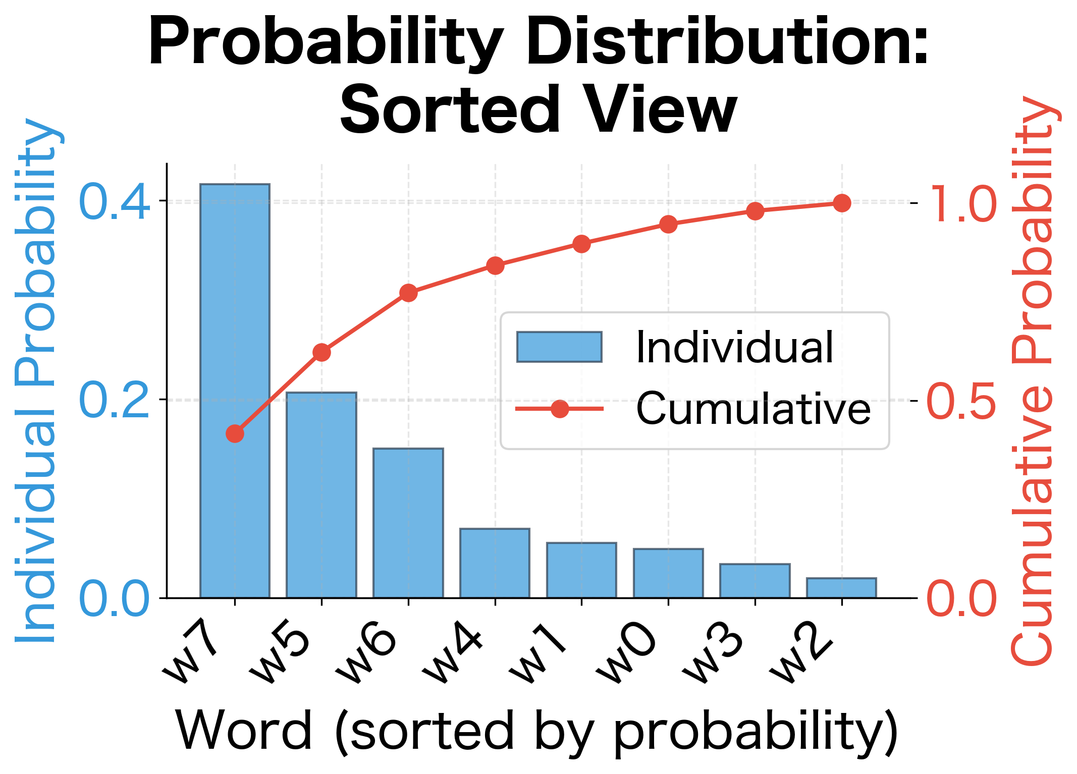 Bar chart with cumulative probability line overlay.