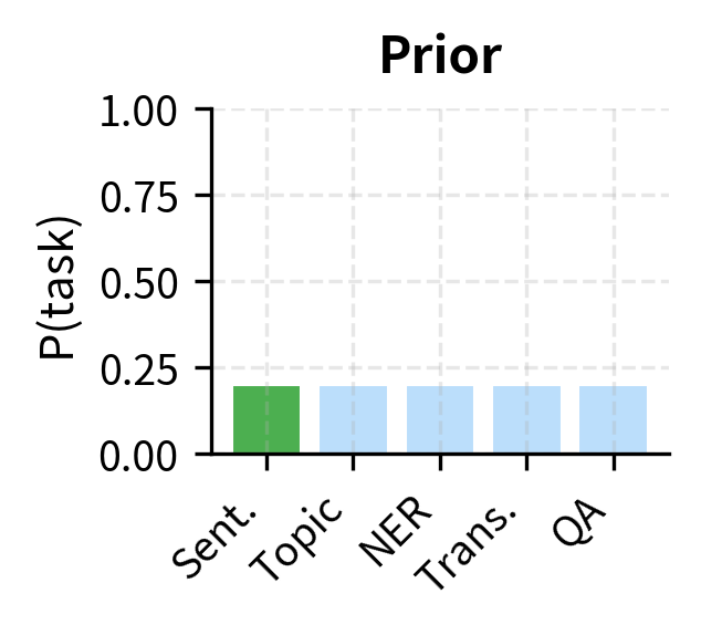 Bar chart showing uniform prior distribution over tasks.