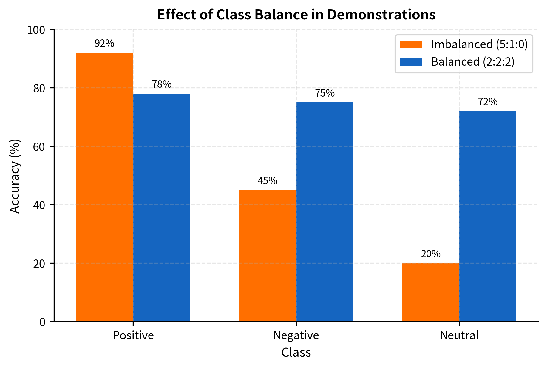 Bar chart comparing accuracy with balanced vs imbalanced few-shot examples across classes.